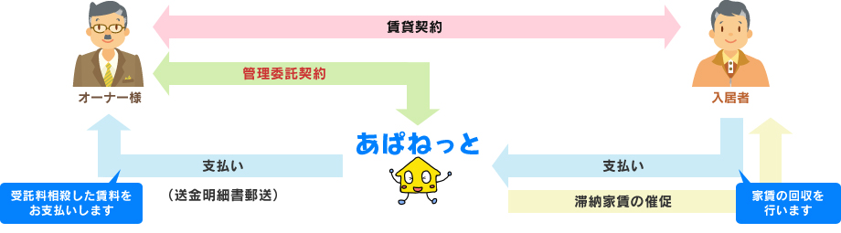 リーズナブルな管理料